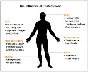 Axiron testosterone gel